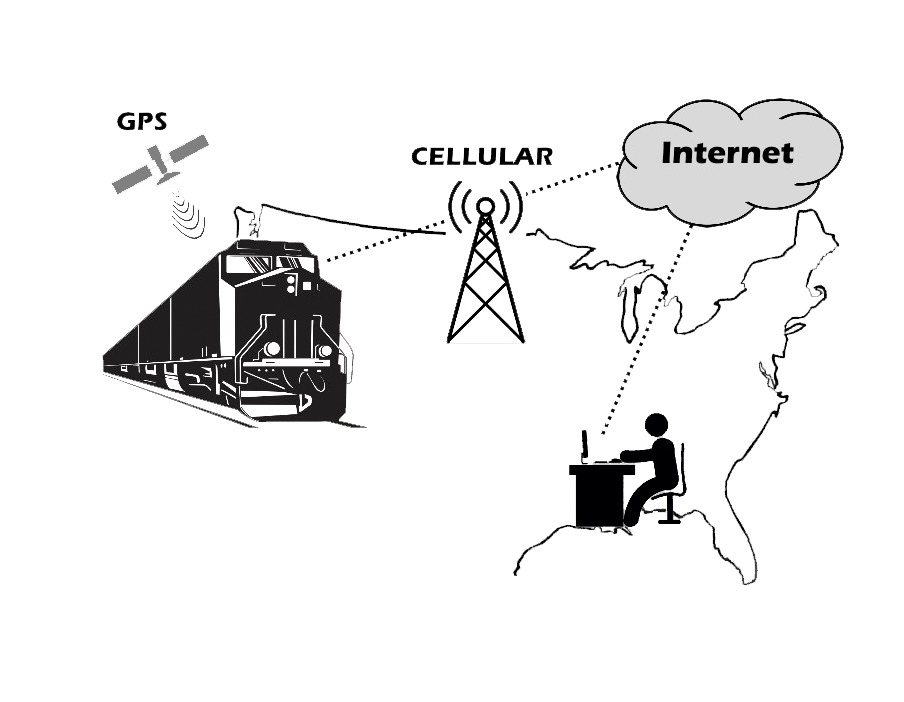 Customer connects through internet, cellular tower, to locomotive engine train and discovers GPS location