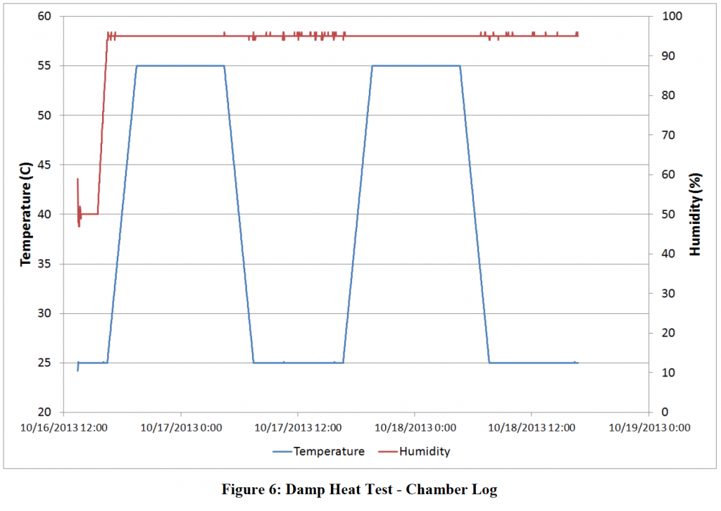 graph for TECU survival and performance under high humidity