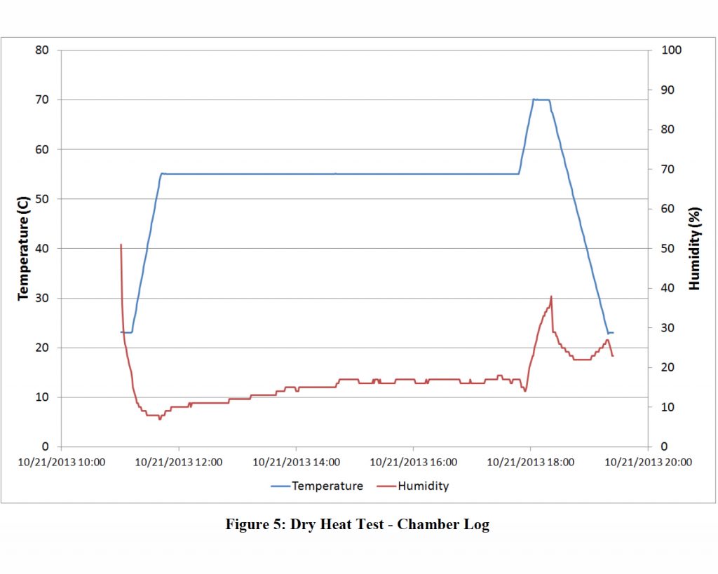 Dry heat test for TECU survival and performance, if it can do this it can do anything